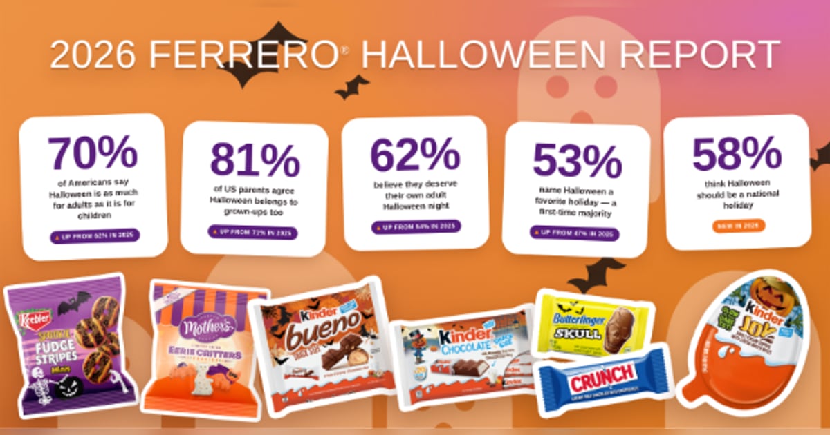 Ferrero Survey: 73% of Adults Buy Halloween Candy for Themselves